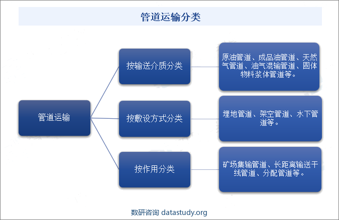 管道运输分类