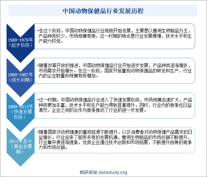 中国动物保健品行业发展历程