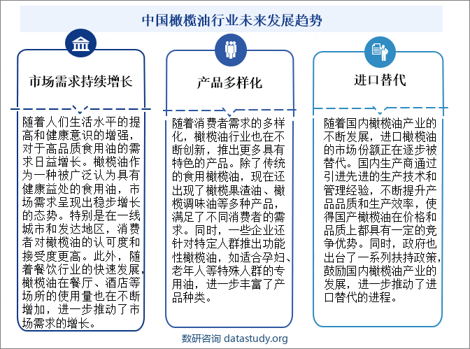 中国橄榄油行业未来发展趋势