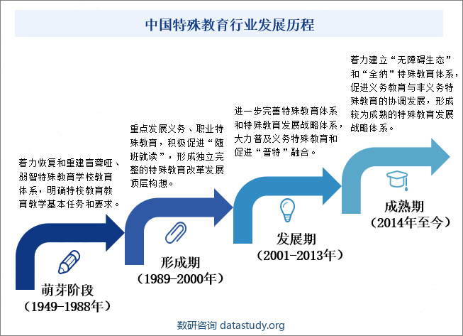 中国特殊教育行业发展历程