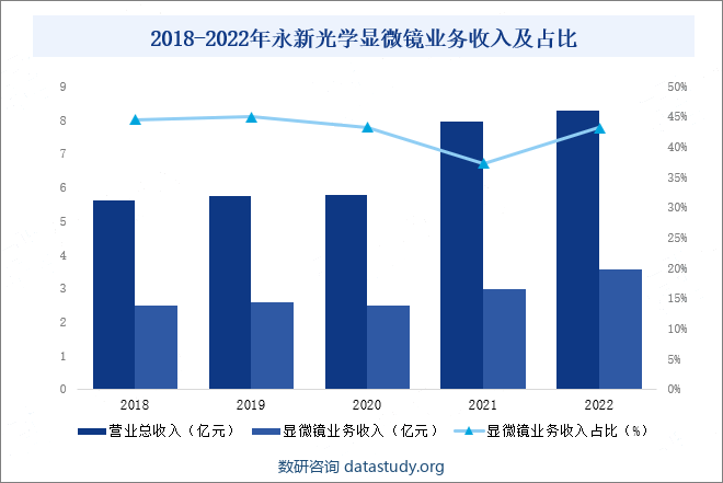 2018-2022年永新光学显微镜业务收入及占比