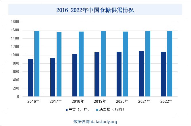 2016-2022年中国食糖供需情况