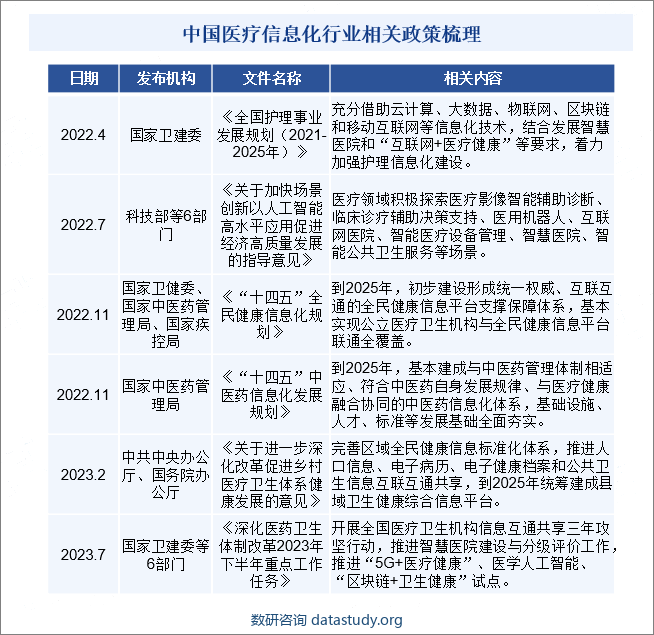 中国医疗信息化行业相关政策梳理