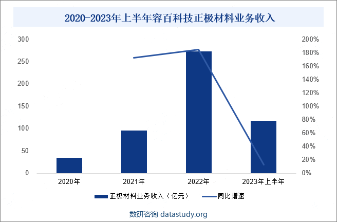 2020-2023年上半年容百科技正极材料业务收入