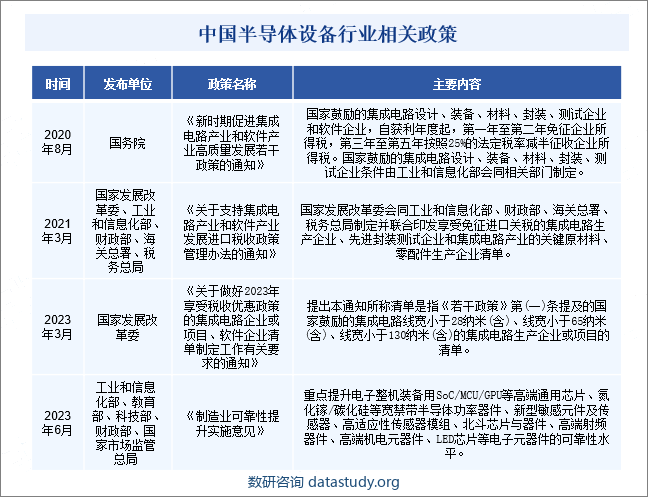 中国半导体设备行业相关政策