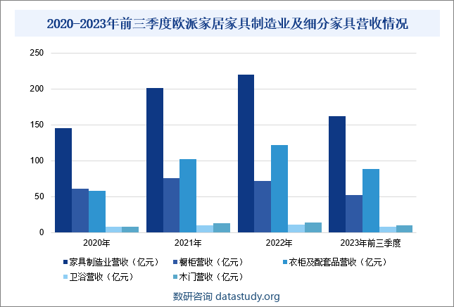 2020-2023年前三季度欧派家居家具制造业及细分家具营收情况