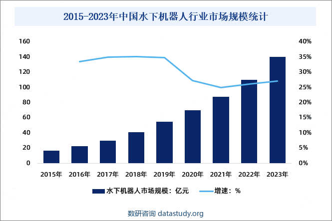2015-2023年中国水下机器人行业市场规模统计