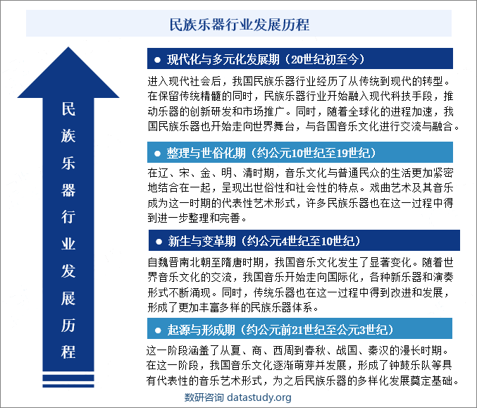 民族乐器行业发展历程