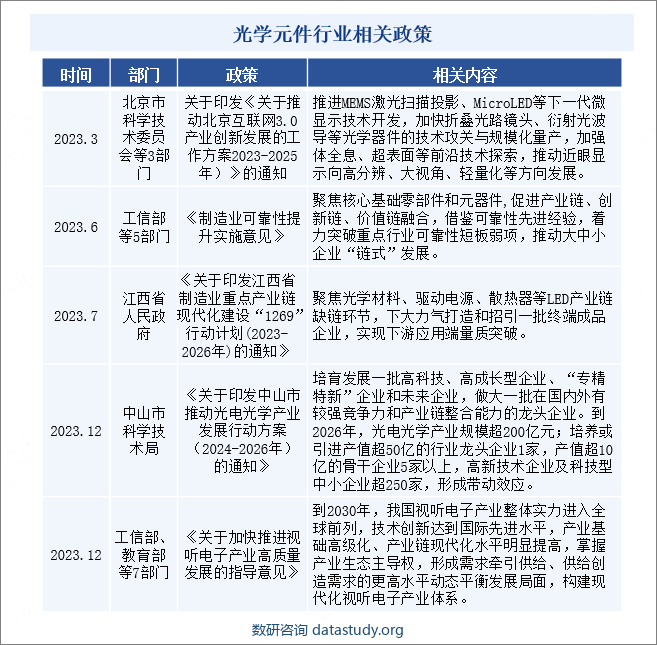 中国光学元件行业相关政策