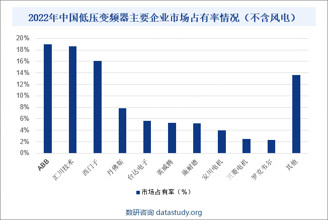 2022年中国低压变频器主要企业市场占有率情况（不含风电）