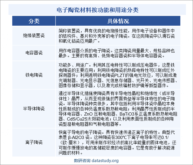 电子陶瓷材料是指在电子工业中能够利用电、磁性质的陶瓷。广泛用于制作电子功能元件的、多数以氧化物为主成分的烧结体材料。电子陶瓷材料按功能和用途可以分为五类：绝缘装置瓷、电容器瓷、铁电陶瓷、半导体陶瓷和离子陶瓷。电子陶瓷材料按功能和用途分类