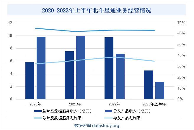 2020-2023年上半年北斗星通业务经营情况