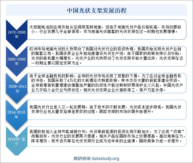 中国光伏支架行业发展历程