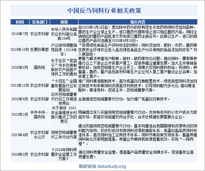 中国反刍饲料行业相关政策