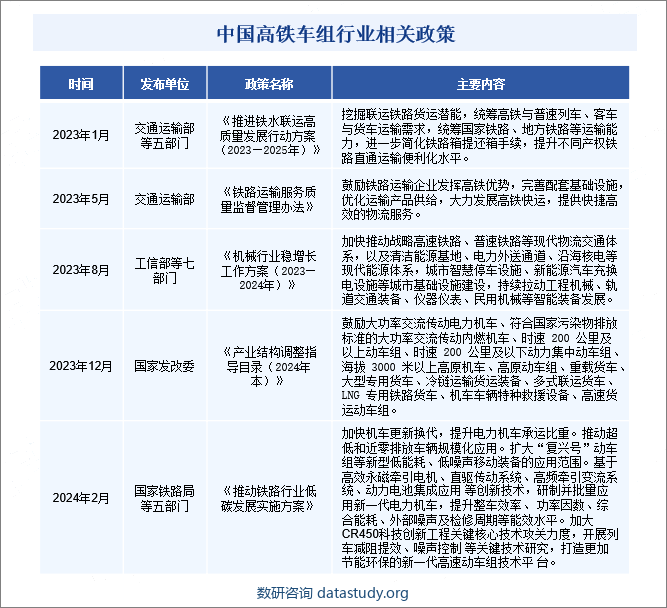 中国高铁车组行业相关政策