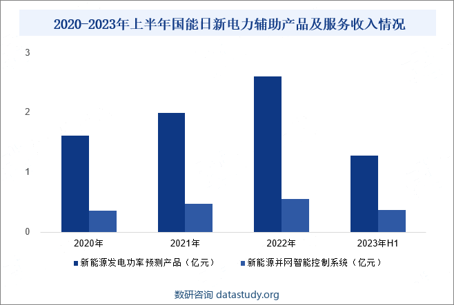 2020-2023年上半年国能日新电力辅助产品及服务收入情况