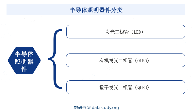 半导体照明器件是指利用固体半导体芯片作为发光材料，在半导体中通过载流子发生复合放出过剩的能量而引起光子发射，直接发出红、黄、蓝、绿、青、橙、紫、白色的光。其主要包括发光二极管（LED）、有机发光二极管（OLED）或量子发光二极管（QLED）等，具有耗电量少、寿命长、色彩丰富、耐震动、可控性强等特点。但目前所说的半导体照明器件主要是指发光二极管（LED）。半导体照明器件分类