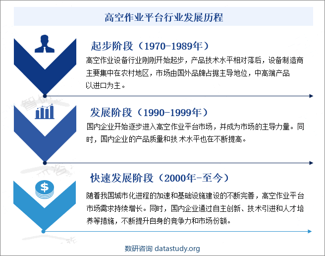 高空作业平台行业发展历程