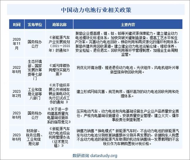 中国动力电池行业相关政策