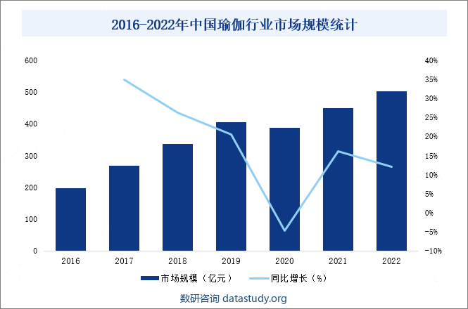 2016-2022年中国瑜伽行业市场规模统计
