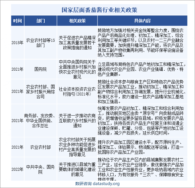 国家层面番茄酱行业相关政策