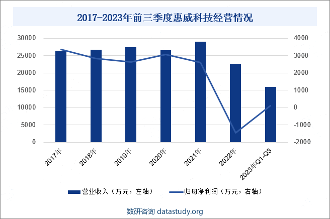 2017-2023年前三季度惠威科技经营情况