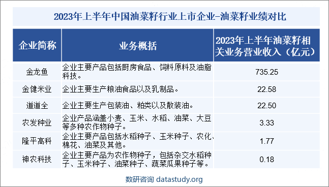 2023年上半年中国油菜籽行业上市企业-油菜籽业绩对比