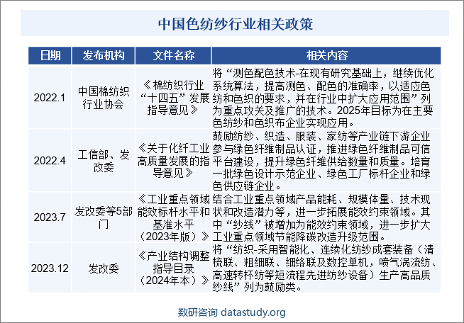 中国色纺纱行业相关政策