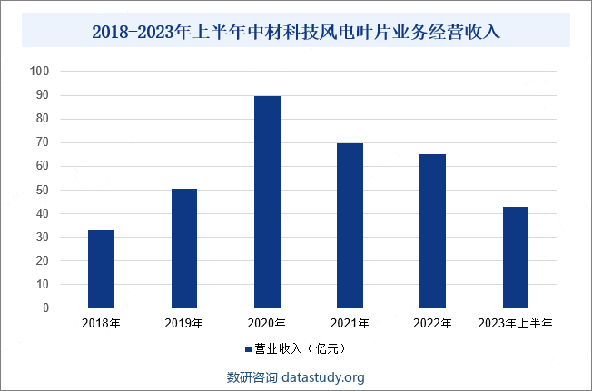 2018-2023年上半年中材科技风电叶片业务经营收入