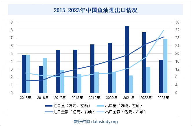 2015-2023年中国鱼油进出口情况