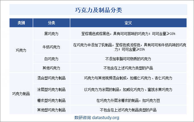 巧克力及制品分类