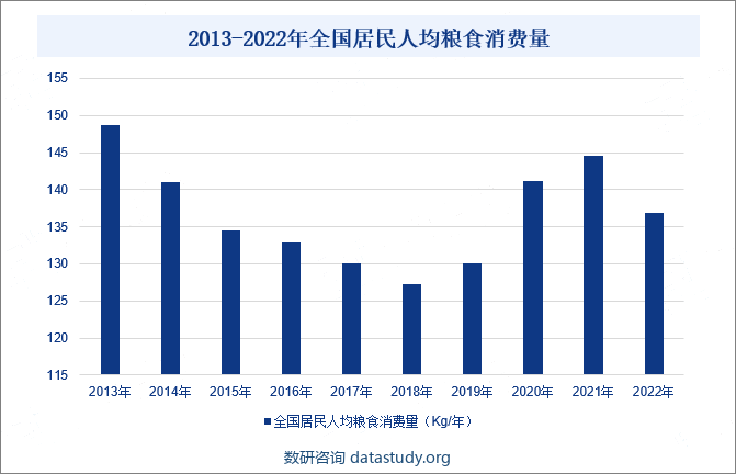 2013-2022年全国居民人均粮食消费量