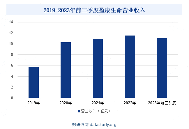2019-2023年前三季度盈康生命营业收入
