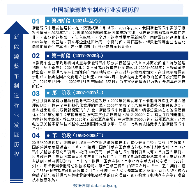 中国新能源整车制造行业发展历程 