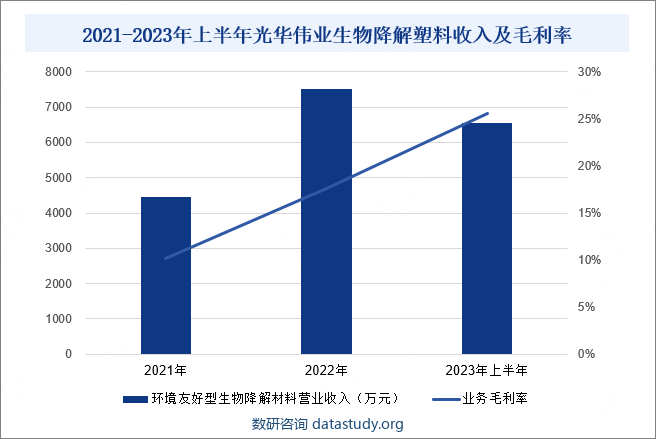 2021-2023年上半年光华伟业生物降解塑料收入及毛利率