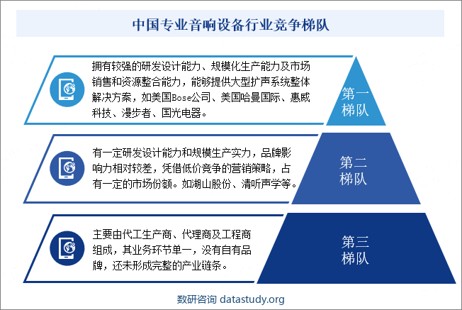 中国专业音响设备行业竞争梯队