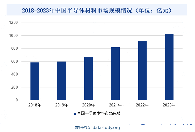 2018-2023年中国半导体材料市场规模情况（单位：亿元）