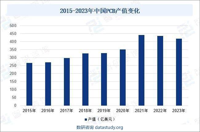 2015-2023年中国PCB产值变化