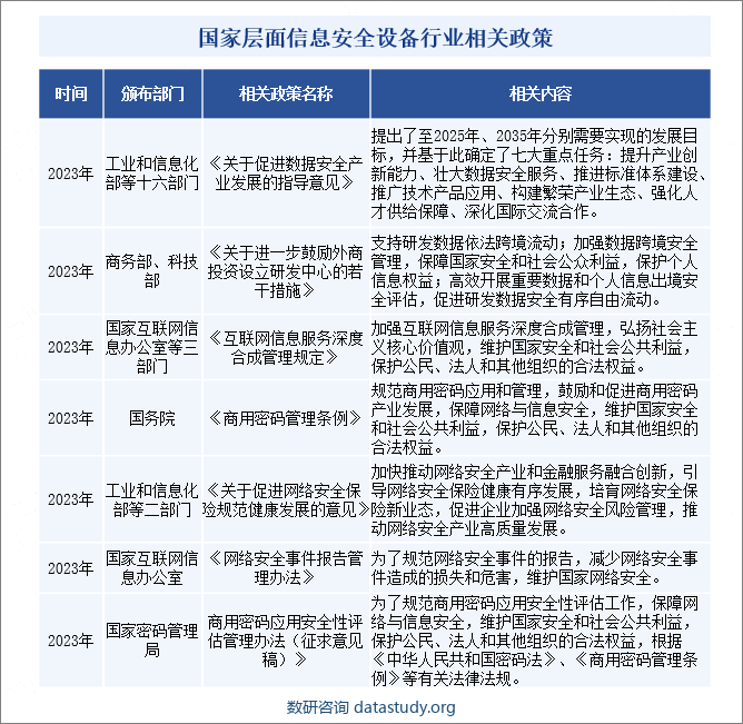 国家层面信息安全设备行业相关政策