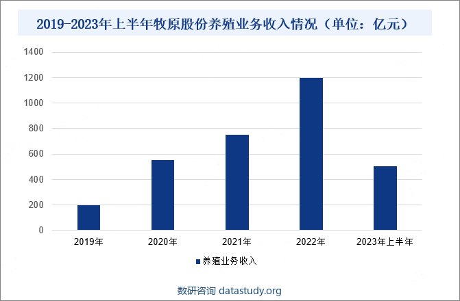 2019-2023年上半年牧原股份养殖业务收入情况（单位：亿元）