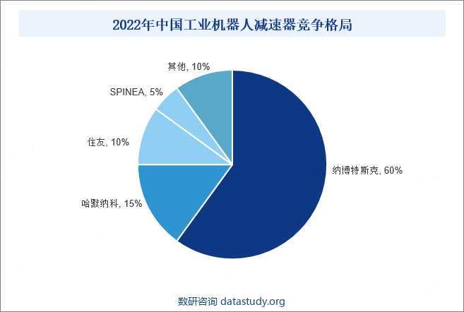 2022年中国工业机器人减速器竞争格局