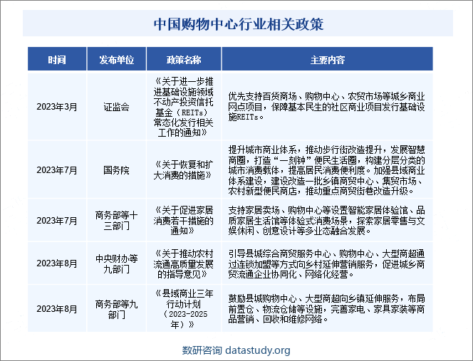 中国购物中心行业相关政策