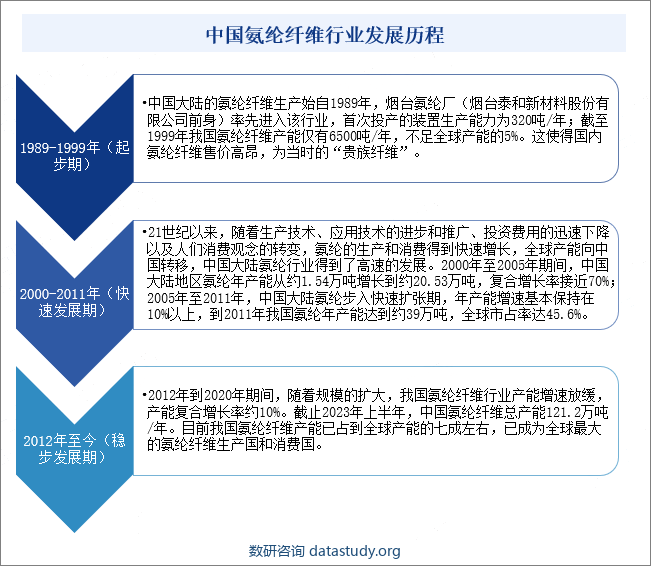 中国氨纶纤维行业发展历程