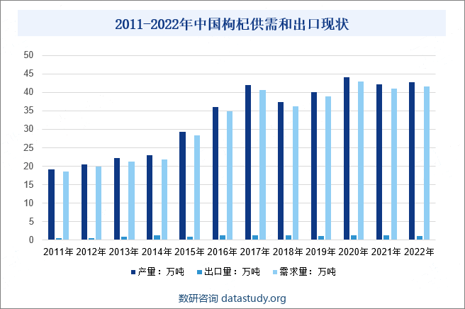 2011-2022年中国枸杞供需和出口现状