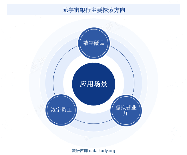 元宇宙银行主要探索方向