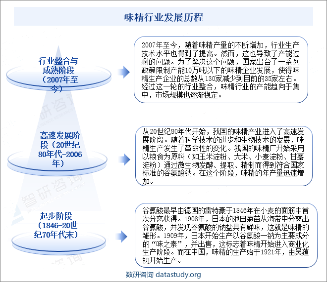 味精行业发展历程