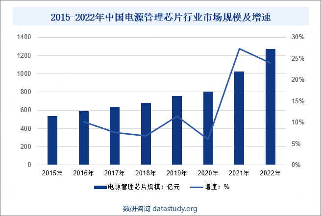 2015-2022年中国电源管理芯片行业市场规模及增速