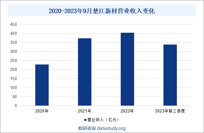 2020-2023年9月楚江新材营业收入变化