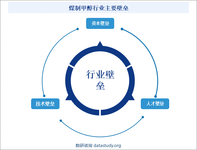 煤制甲醇行业主要壁垒