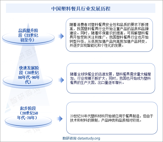 中国塑料餐具行业发展历程